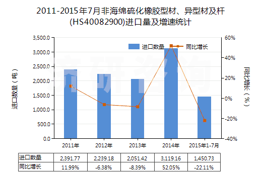 2011-2015年7月非海綿硫化橡膠型材、異型材及桿(HS40082900)進口量及增速統(tǒng)計